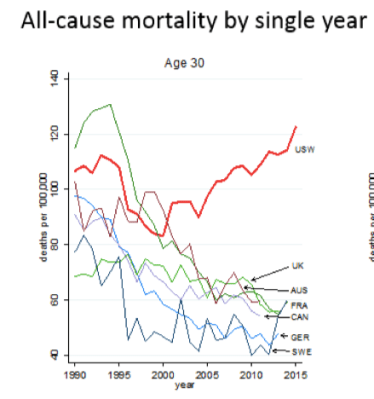 US mortality compared to other nations